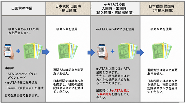 6月1日以降に発給されたカルネの通関方法